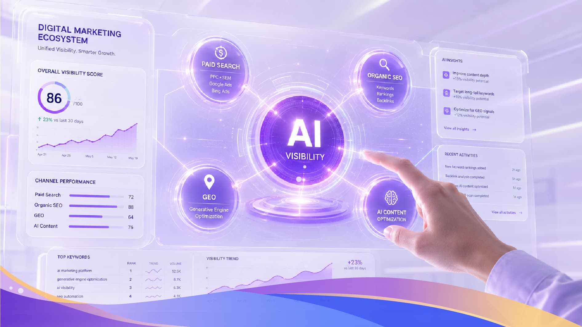 AI-powered digital marketing ecosystem performance dashboard