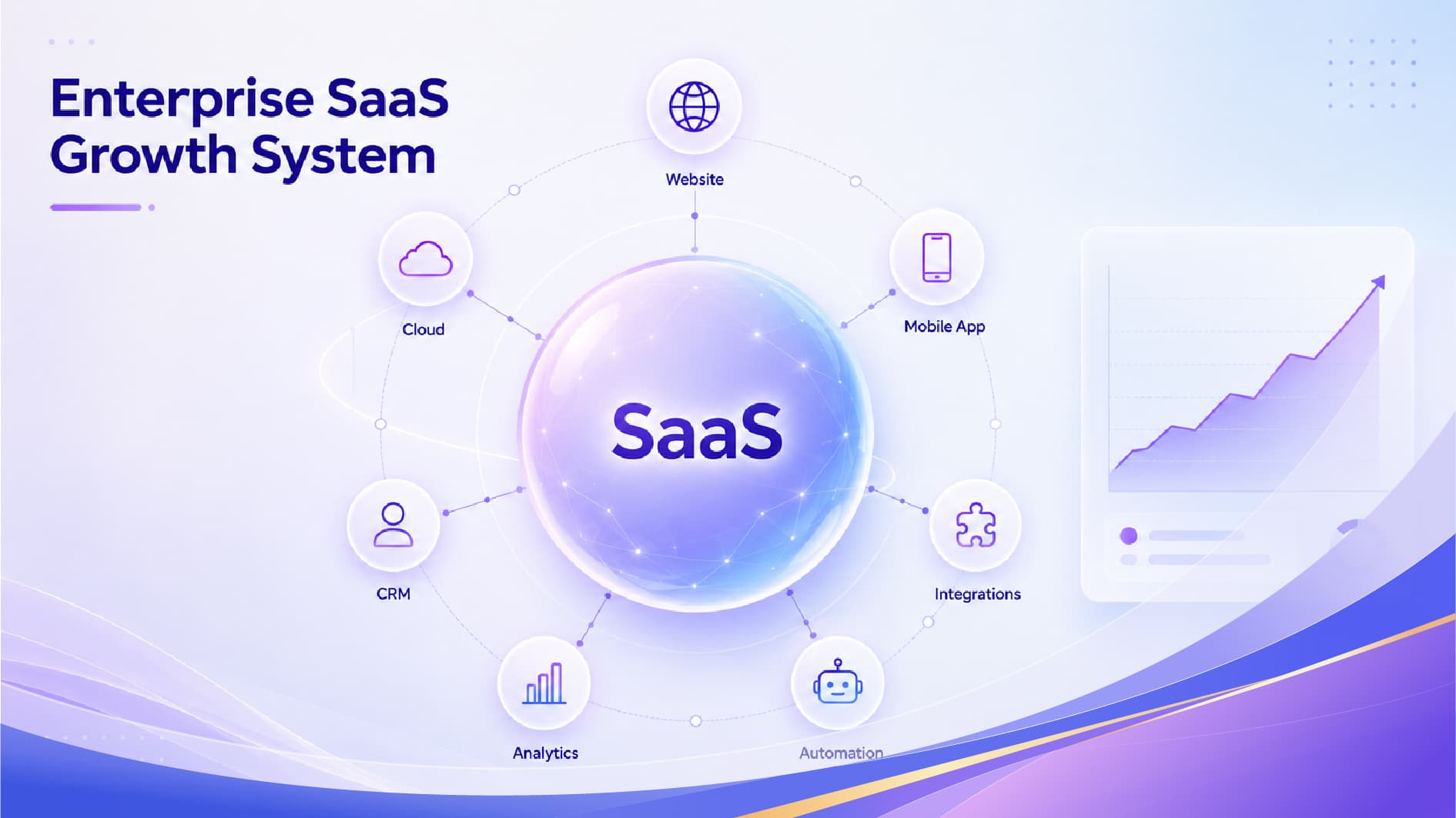 Enterprise SaaS growth system and connected service channels